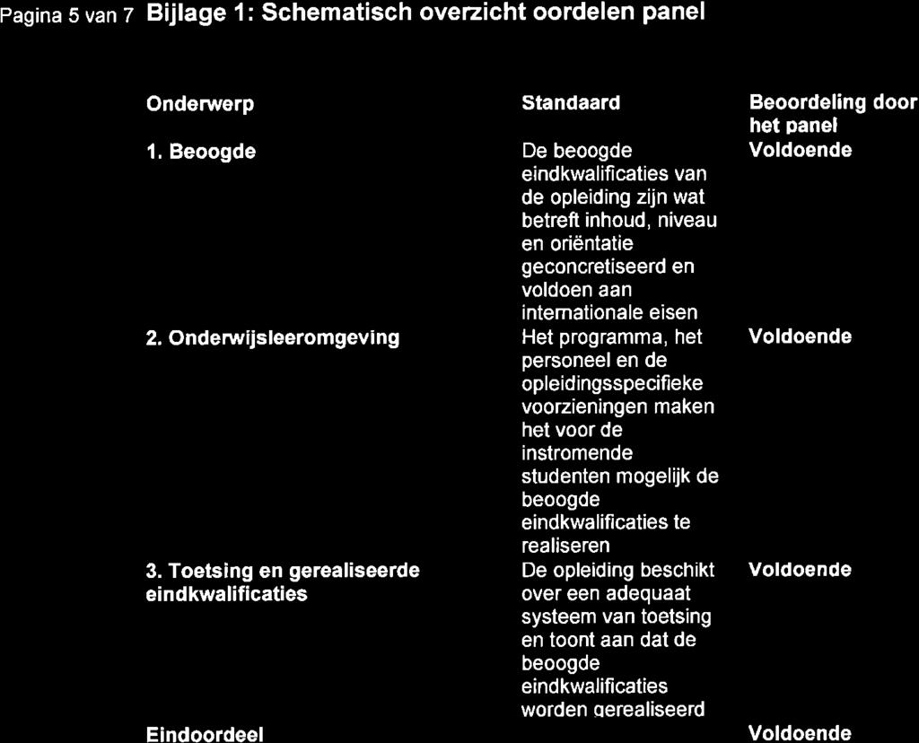 Pag na s van 7 Bijlage 1: Schematisch overzicht oordelen panel Onderwerp Standaard Beoordeling door het panel L Beoogde De beoogde e ndkwalificaties van de opleiding zijn wat betreft nhoud, niveau en