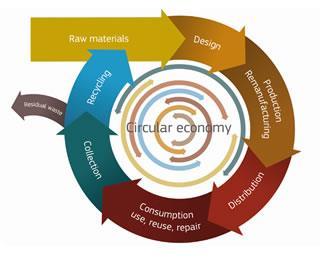essenscia visie circulaire economie Circulaire economie (CE) : veel meer dan recyclage Grondstoffenefficiëntie Holistische