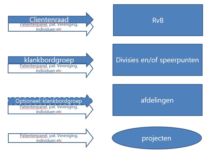 Patiëntenparticipatie op