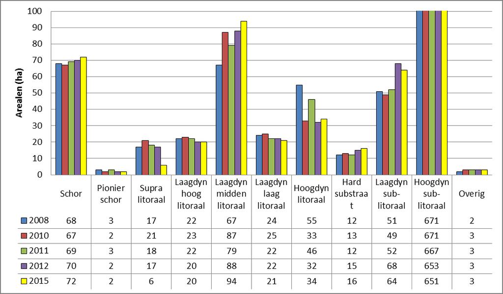 1996-2015 Figuur 10 Arealen van de