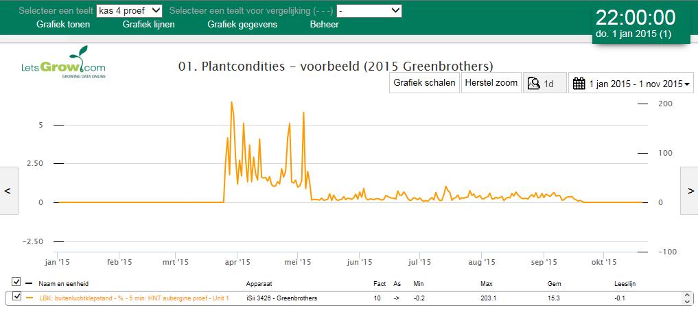 Als het vochtdeficiet hoger is dan Als buistemperatuur hoger is dan Ontvochtigen met buitenlucht De buitenluchtontvochtiging (met slurven boven het gewas) in de proefafdeling 4 is vanaf eind maart