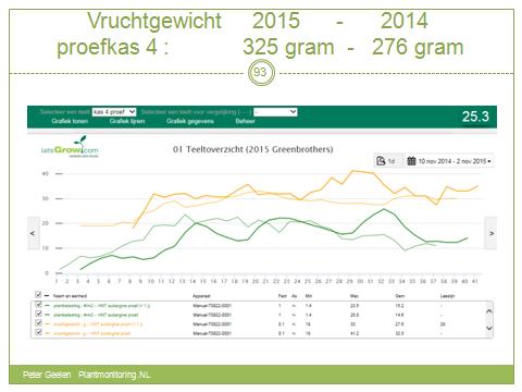 Plantbalans en Telen met een lage plantbelasting Verloop van de plantbelasting (groene