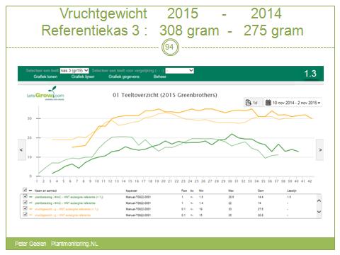 temperatuur is het vruchtgewicht (oranje lijnen) aanzienlijk toegenomen van 275 gram per