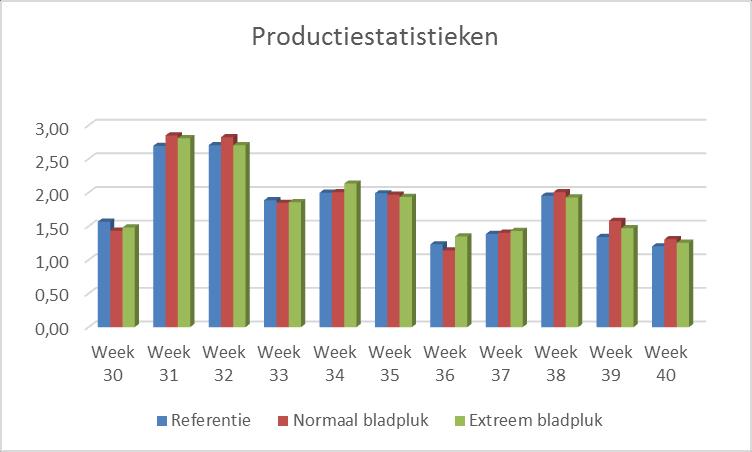 Uitvoering: De proef is gestart in week 29 en de laatste behandeling heeft plaatsgevonden in week 39, één vak is in die periode niet behandeld, één vak is vier keer behandeld (week 29, 32, 35 en 38)