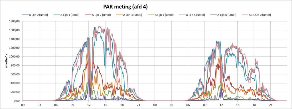 Lichtdoordringingsmeting in het gewas 22-6-2015: Bewolkte dag 23-6-2015: Bewolkte dag Op bewolkte dagen laten de lijnen van de PAR sensoren tussen het gewas eenzelfde beeld zien als de lichtmeter