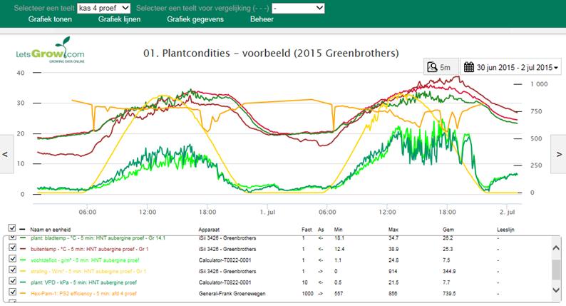 Op bewolkte dagen met een lage lichtsom zijn de gemeten ETR waarden de hele dag nagenoeg gelijk aan de potentiële ETR.