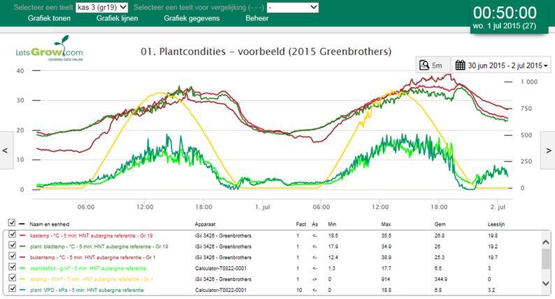 Alleen rond 15:00 uur breekt de zon even door en loopt de PAR snel op naar ca 1300 µmol.m -2.s -1. De ETR bij die lichtniveaus ligt dan even iets lager dan de potentiële ETR.