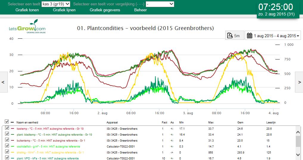 1-3 augustus: zonnig en erg warm In deze periode was het erg warm en zonnig. De bladtemperatuur was een flink deel van de dag 35 C of zelfs nog hoger (Fig. 4.7.10).