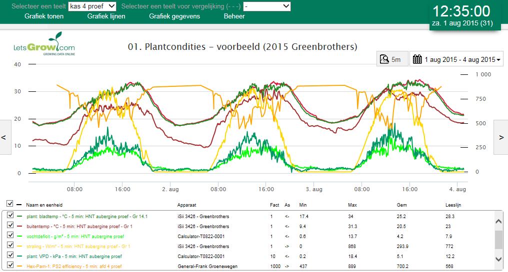 Ook hier zien we dat de RV bij het blad bij sensor 4 in de middag iets lager is dan de RV bij het blad in sensor 1.