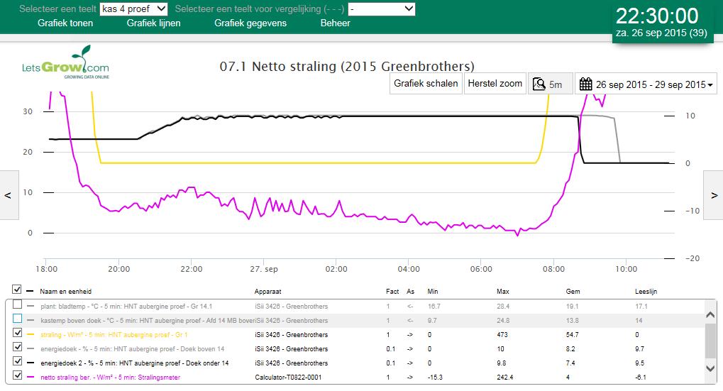 Uitstraling eind september 2015 1 2 3 4 27 september 2015 : De gele lijn geeft de instraling aan die buiten gemeten wordt.