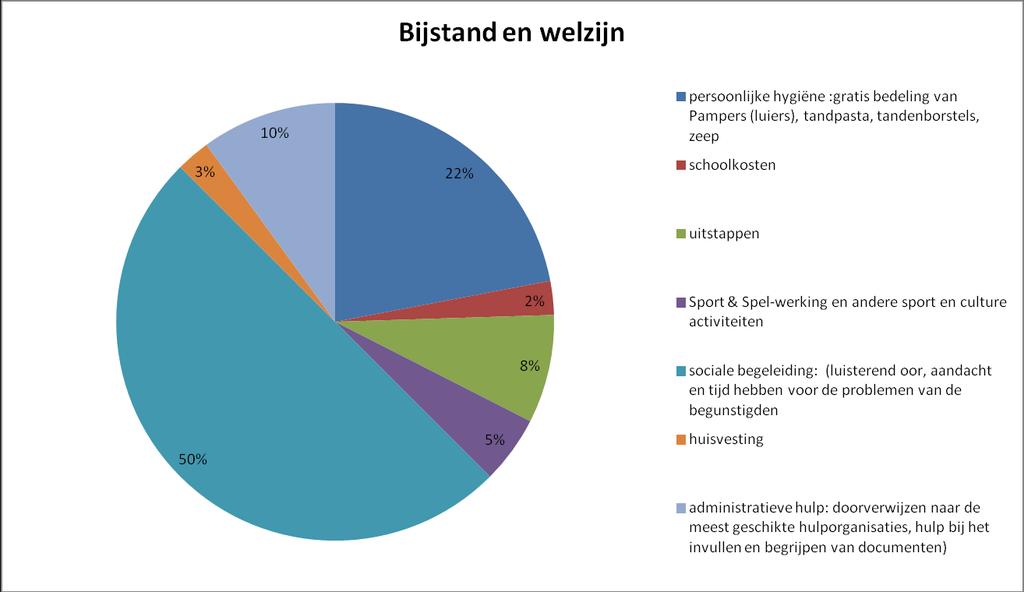 IV: het luik: Bijstand en welzijn met zijn onderdelen. V.