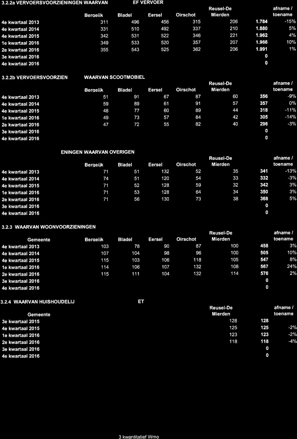 3.2.2a VERVOERSVOORZEN NGEN WAARVAN EF VERVOER Beroeiik Bladel Eersel Oirschot 4e kwartaal 213 311 496 456 315 26 1.7U -15% 4e lçuarlaal 214 331 51 492 337 21 1.