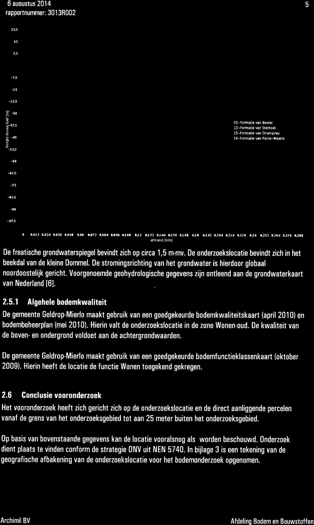 6 auoustus 2014 5 rapportnummer: 30 1 3R002 22.5 l5 7.5-7.5-15 -22.t E - o ä z <t7.5! ú -45 -o Landelúk mdel DCùl vl3-2009 il HL ol-holorene afzettingen!bx lsr il sv Fl pzw 02-FomatlÊ En Boxtel 1?