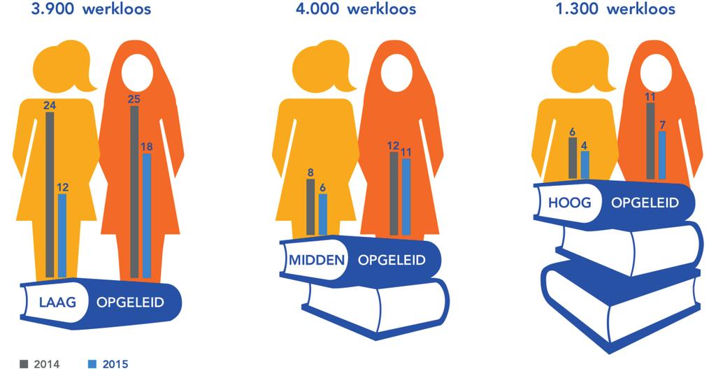 144 Werk, inkomen en participatie Ontwikkeling werkloze beroepsbevolking Amsterdam naar kenmerken, 2008-201 (procenten) % 20 18 16 14 12 10 6 4 2 0 2008 2009 2010 2011 2012 2013 2014 201 Amsterdam