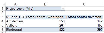 Het volgende venster verschijnt: Kies hier top 2 op het veld Totaal aantal woningen en klik op OK.