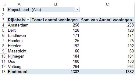 7.4. Werken met percentages (optioneel) Naast de standaard functies Som /Sum, Aantal /Count, Max/Max, Min/Min, etc, die in een draaitabel gebruikt kunnen worden, beschikt Excel over een aantal