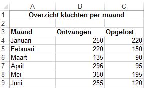 Voeg nu in het werkblad de gegevens van juni toe: We willen op een snelle manier deze gegevens in de grafiek toevoegen. Dit doen we als volgt: Selecteer de grafiek.