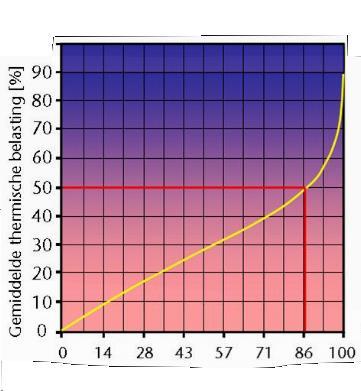 2. Advies Distributie Vollast of deellast Buitentemperatuur: - 10