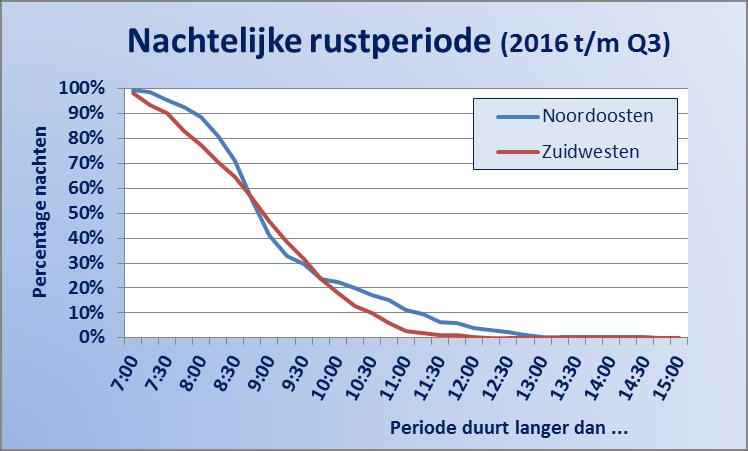 Variëren van baanrichting (5 2016/nachtelijke periode) Baangebruik in 2016 weer conform de MER: o 69% starts naar het zuiden en 31% naar het