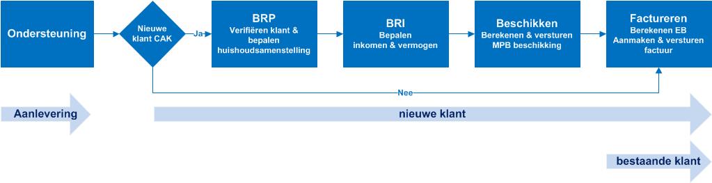 Terugkijkend naar de probleemanalyse en de oorzaken van het ontstaan van stapelfacturen (tabel 4) zal het verkorten van de vaststellingstermijn niet alleen tot de oplossing van het probleem leiden.