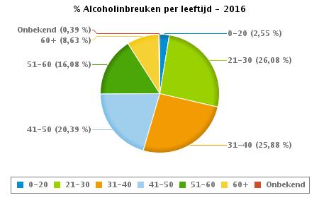 VERKEERSINBREUKEN : PROFILERING Aantal inbreuken alcohol per geslacht