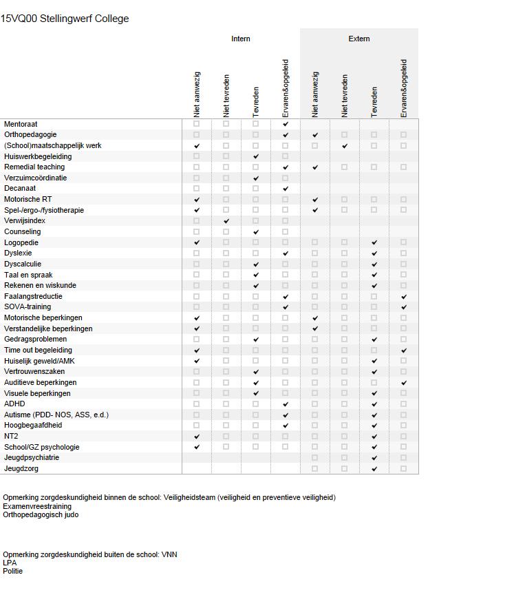 Bijlage Scores