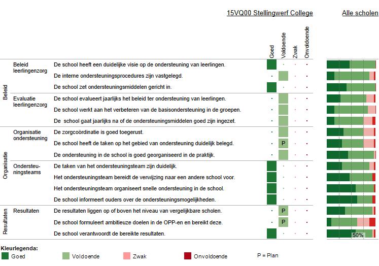 vervolg basisondersteuning Deze figuur geeft de beoordelingen weer van de school op de