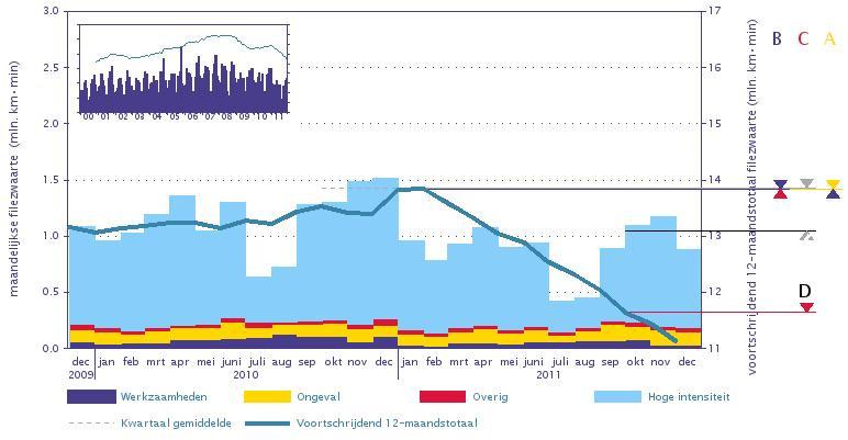 4.2 Voortschrijdend jaartotaal van de filezwaarte De voortschrijdende jaarfilezwaarte is bepaald van 1 januari 2011 t/m 31 december 2011 en bedraagt 10,5 miljoen kilometerminuten. 4.