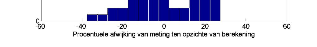 De formule van Breugem & Holthuijsen geeft het beste resultaat met