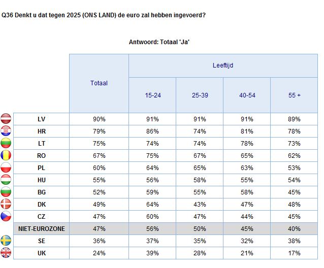 WELKE EUROZONE IN 2025? Leeftijdsgroepen 2.