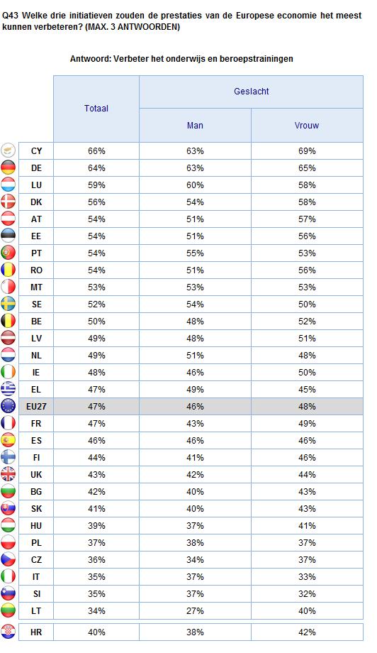 DRIE INITIATIEVEN OM DE PRESTATIES VAN DE EUROPESE