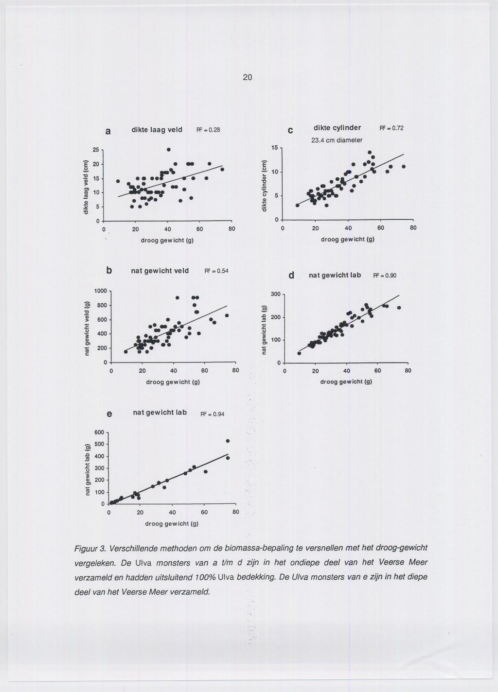 2 25 Ê 2.8- ~ 15 > Cl ~ 1., ;g 5 ' a dikte laag veld R2=.28. 2 4 6. droog gew icht (g). 8 15 Ê.8-1 ~ '.5 ~., 5 :;< 'ij c dikte cylinder 23.4 cm diameter Rl =.72 2 4 6 8 droog gew icht (g).