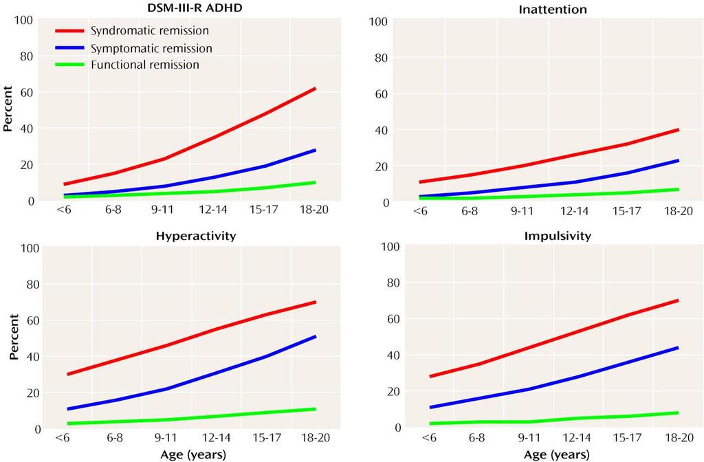 Remissie ADHD symptomen in