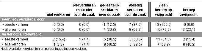 69,2%) volledig verklaringsbereid was en dat vier verdachten (30,8%) antwoord hebben gegeven op een deel van de zaaksgerelateerde vragen.