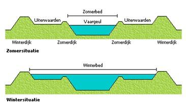 Achter de oeverwal lag een laaggelegen strook van komgronden. Deze strook kwam in de herfst en de winter soms onder water te staan.