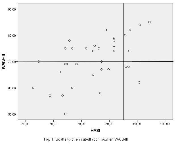 6.3 Sensitiviteit en specificiteit De HASI en WAIS-III IQ-scores zijn geplot in figuur 1, welke de verdeling van de scores illustreert.