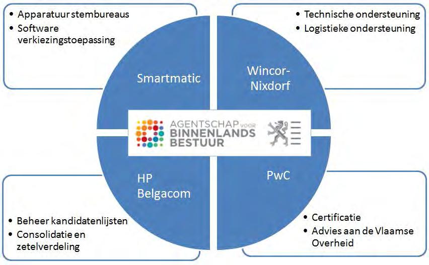 2. Organisatie De ICT keten van het nieuwe digitale stemmen is samengesteld uit verschillende partners en wordt centraal gecoördineerd door Agentschap Binnenlands Bestuur.