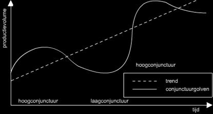 Opgave 5 (totaal te behalen punten: 20) Hierboven staat een schematische weergave van het conjunctuurverloop. Het betreft hier de Kitchin-cyclus.