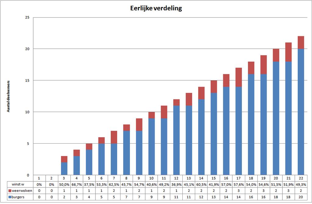 Eerlijke