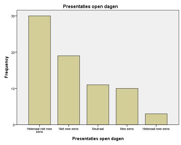 Figuur 5 De presentaties van de open dagen worden het minst