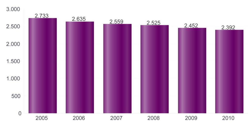 Tabel 1: Evolutie van de loontrekkende tewerkstelling (Vlaams Gewest, 2005-2010) Jaar Sector Evolutie (n) Evolutie (%) Alle sectoren Evolutie alle (n) Evolutie alle(%) 2010 2.392-60 -2,4 2.083.