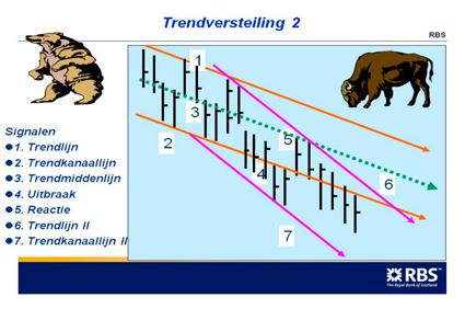 Trendversteiling - DOWN Over de eerste twee toppen kan een trendlijn (1) worden getekend met bijbehorende trendkanaallijn (2).