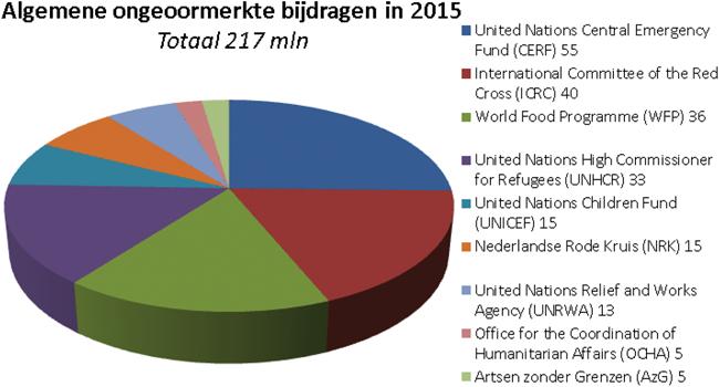 Tabel 4 Overzicht algemene ongeoormerkte bijdragen 2015 (mln euro) Geoormerkte bijdragen aan chronische crises Naast algemene ongeoormerkte bijdragen zal een substantieel deel van het budget direct