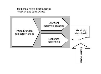 1.3 Leeswijzer In het risicoprofiel worden de onderstaande vragen uitgewerkt. 1. Wat kan ons overkomen?