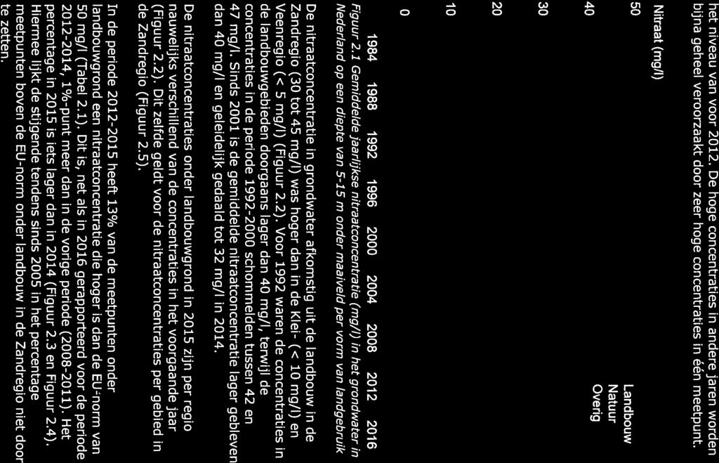 . _.V RIVM Rapport 2017-0008 het niveau van voor 2012. De hoge concentraties in andere jaren worden bijna geheel veroorzaakt door zeer hoge concentraties in één meetpunt.
