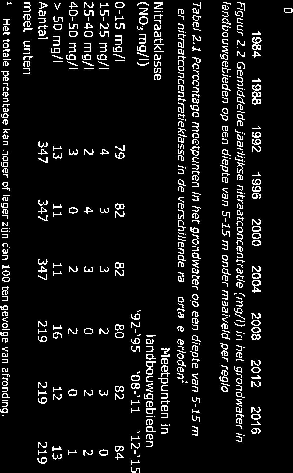 Nitraat (mgll) 50-40 - O 9 Kleiregio 0 0 0 Veenregio 0 Zandregio o0 0 000 30-0 0000 0 0 00 0 00 20-10 - 0-.. 1984 1988 1992 1996 2000 2004 2008 2012 2016 Figuur 2.