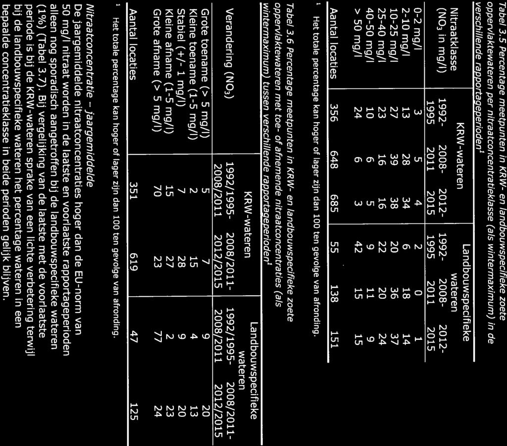 Tabel 3.5 Percentage meetpunten in KRW- en landbouwspecifieke zoete oppervlaktewa teren per nitraa tconcentra tieklasse (als win termaximum) in de verschillende rapportageperioden Landbouwspecifieke.