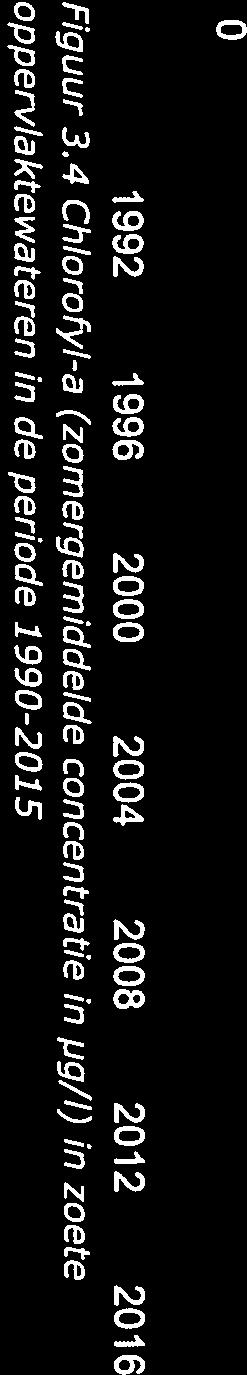 wordt behaald. 3.4.2 Chlorofyl-a De concentratie chlorofyl-a is sinds het begin van de jaren negentig gemeten in zowel de KRW-wateren als in een deel van de landbouwspecifieke wateren (Tabel 3.8).