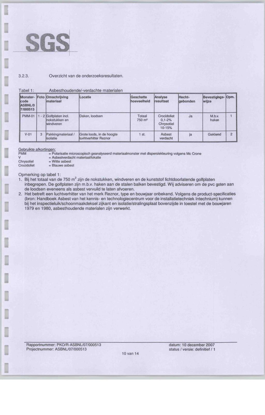 3.2.3. Overzcht van de onderzoeksresultaten. Tabel 1: Monstercode ASBNL/0 7/000513 PMM-01 V-01 Foto 1-2 3 AsbesthoudendeZ-verdachte materalen Omschrjvng materaal Golfplaten ncl.