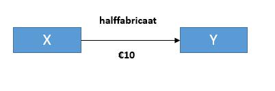 In bovenstaand voorbeeld zijn X en Y gelieerde partijen. X produceert halffabricaten ten behoeve van party Y.